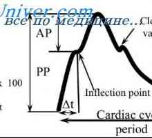 Arterijski puls varijacije tlaka. Promjene tlaka pulsa